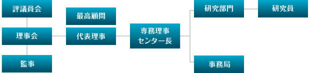 組織図